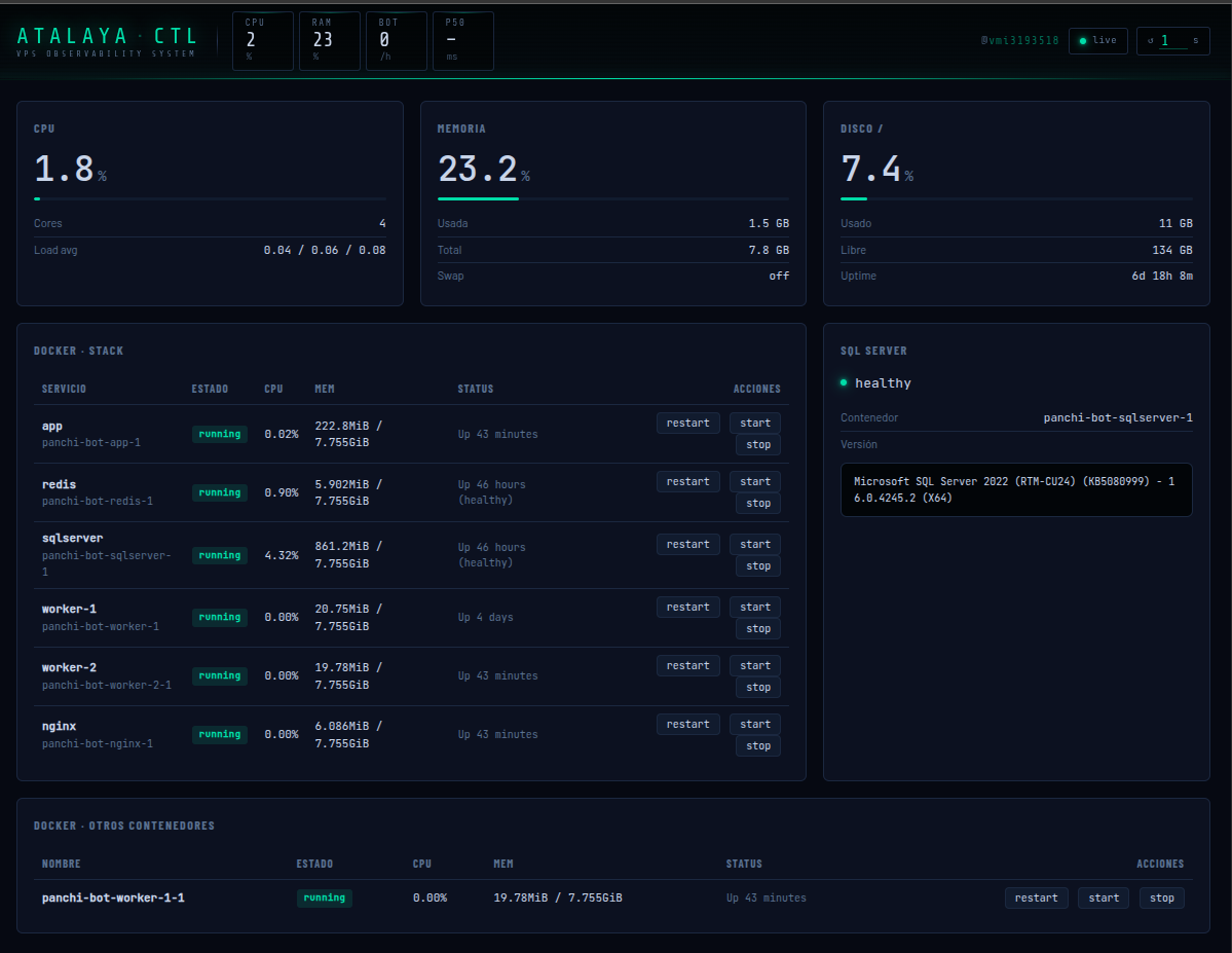 Panel 1 — métricas de sistema